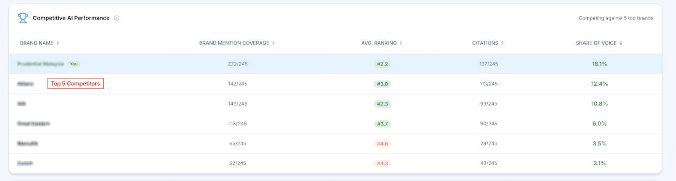 Competitive AI Performance table — the brand at 18.1% Share of Voice with 222/245 brand mentions and 137/245 citations, ranked ahead of five direct competitors at 12.4%, 10.8%, 6.0%, 3.5%, and 3.1%.